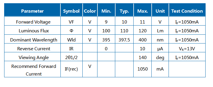 10W UVA 395-400NM R1C COB 모듈 LED