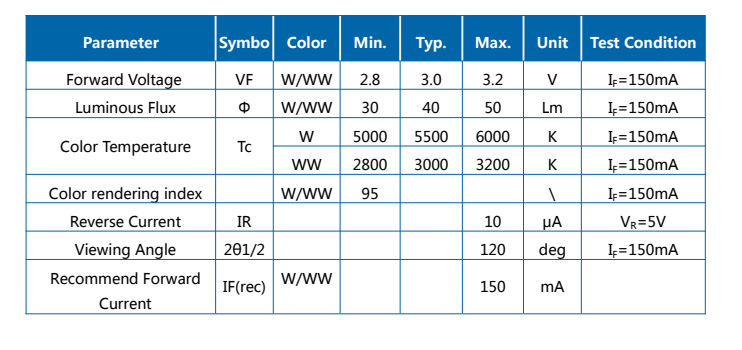 1W 5054 높은 CRI 이중 색온도 SMD LED