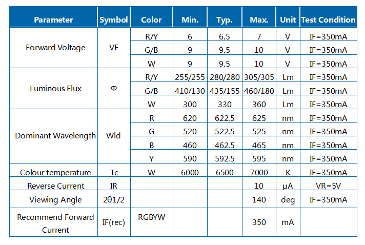 15W RGBWA/RGBWY R9C 5색 COB 모듈 LED