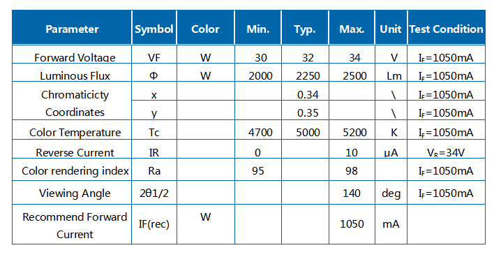 30w 전체 스펙트럼 백색 속 LED