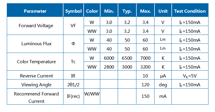 2W 5054 이중 색온도 4IN1 SMD LED