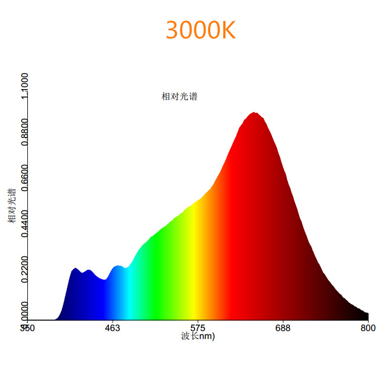 50w 전체 스펙트럼 따뜻한 흰색 개 암 나무 열매 LED