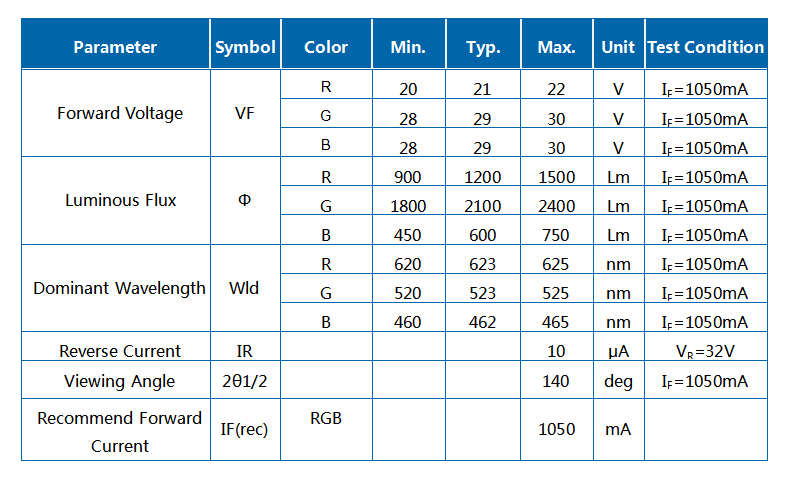 30/60/90/120W RGB Z3C COB 정사각형 모듈 LED