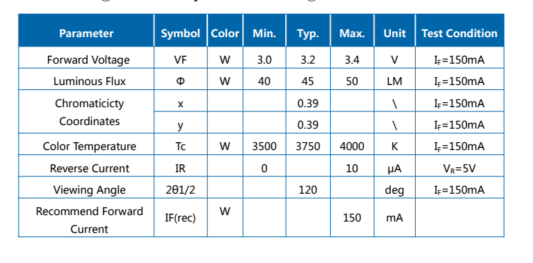 0.2W/0.5w 높은 CRI Sunlike 전체 스펙트럼 3030 SMD LED