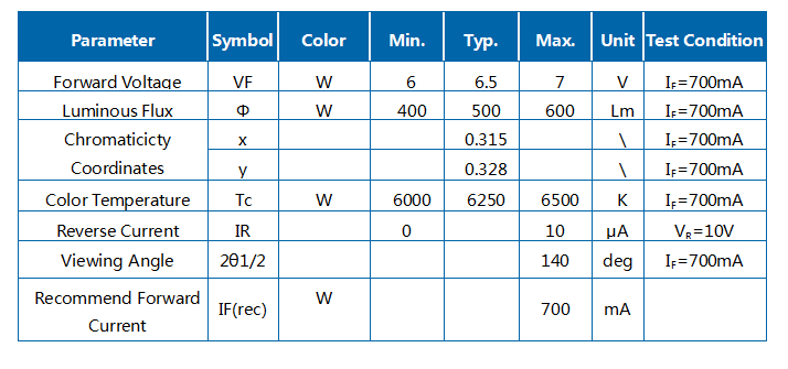 5W 백색광 통합 모듈 Led