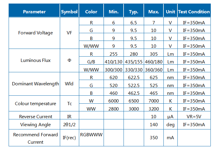 15W WRGBWW R9C 사각 COB 모듈 LED