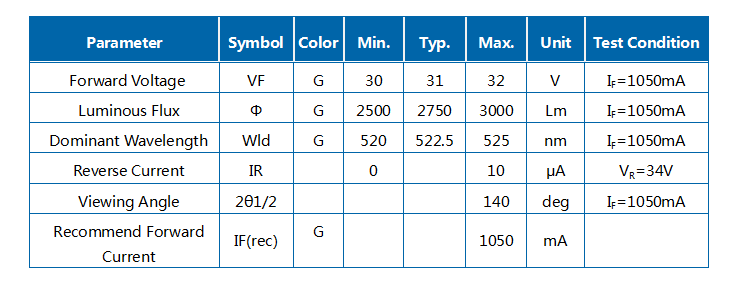 30W 녹색 J1C COB 모듈 LED