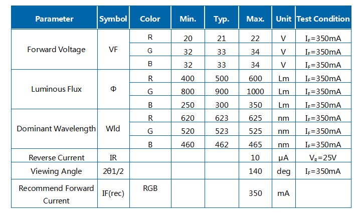 30/60/90/120W RGB Z1C COB 모듈 LED