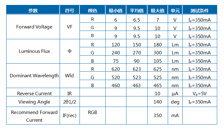 10W RGB H1C COB 모듈 LED