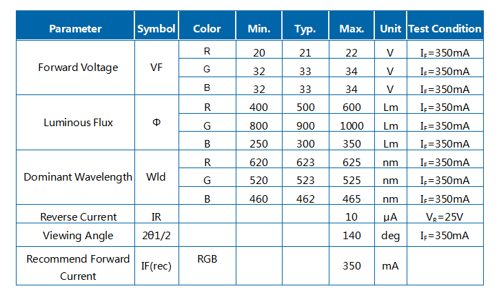 30W RGB J1C COB 모듈 LED