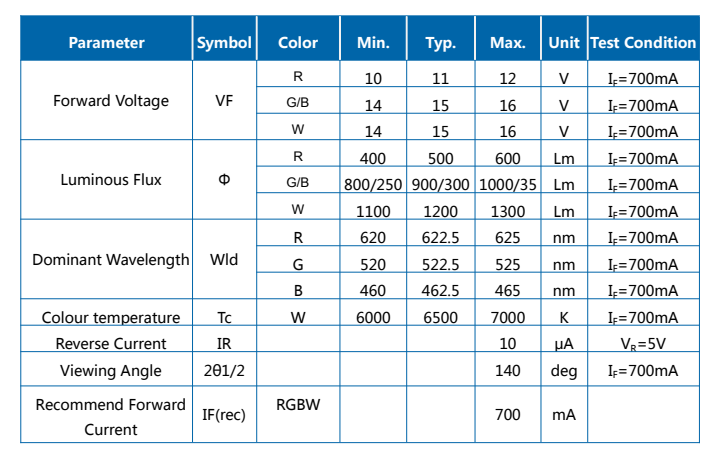 40/80/120W RGBW Z1C COB 모듈 LED