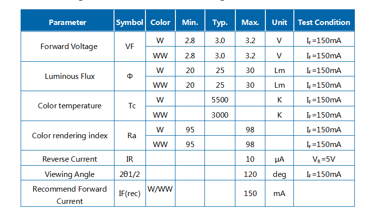 0.5W 2835 높은 CRI 이중 색온도 SMD LED