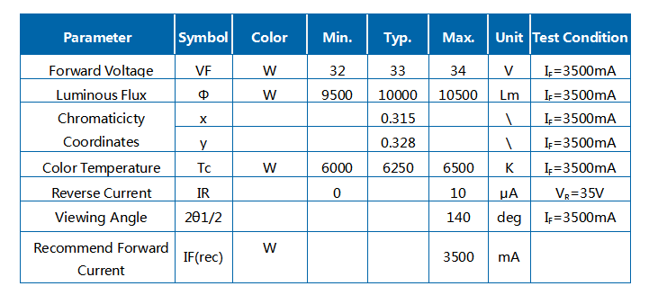 100W 흰색 6000K 조명 통합 모듈 Led Z1C