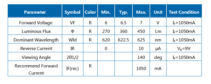 10W 빨간색 620-625nm R1C COB 모듈 LED